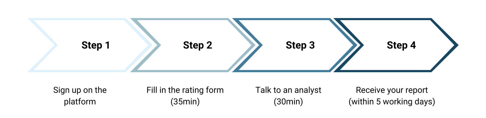 rating process