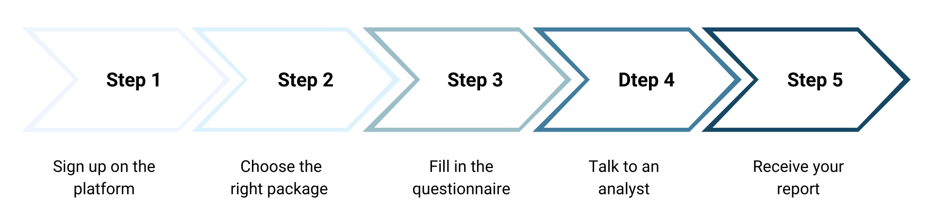 valuation process